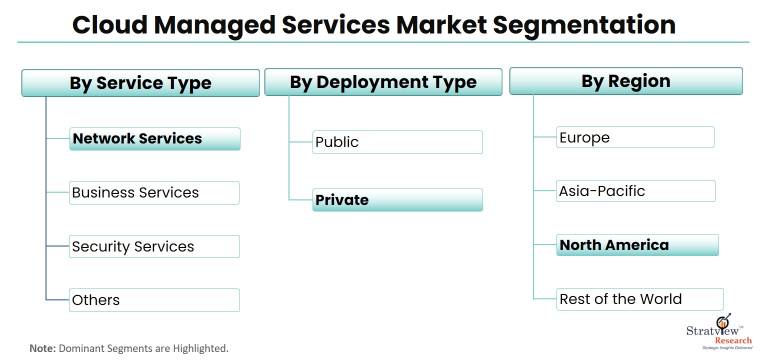 Cloud-Managed-Services-Market-Segmentation